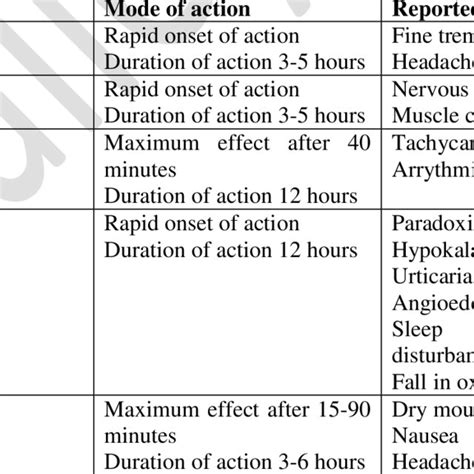 THE BETA-2 AGONISTS AND ANTICHOLINERGICS: | Download Scientific Diagram