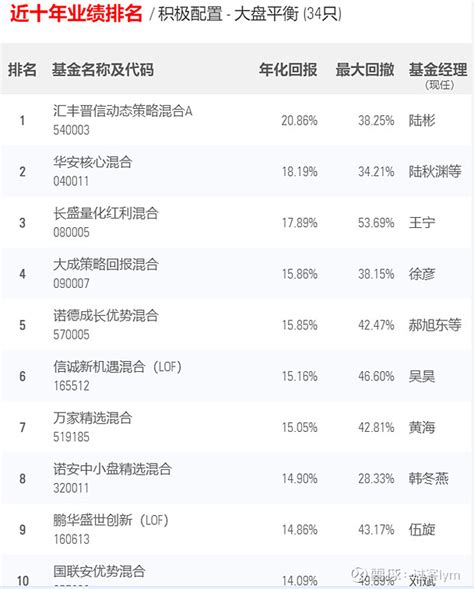 《写在投资边上》连载63，morningstar晨星中国十年期基金业绩排行榜（202203） 以著名的基金评级机构晨星对中国十年期基金业绩的