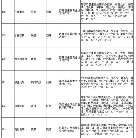 178家！农业农村部公布2020年第二批农产品地理标志登记产品名单