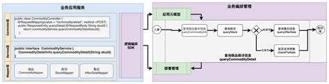 【程序员日记】 从业务编排到低代码 京东云开发者 博客园