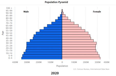 Census Bureau Releases International Population Estimates And