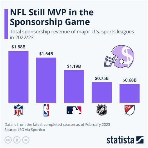 Chart NFL Still MVP In The Sponsorship Game Statista