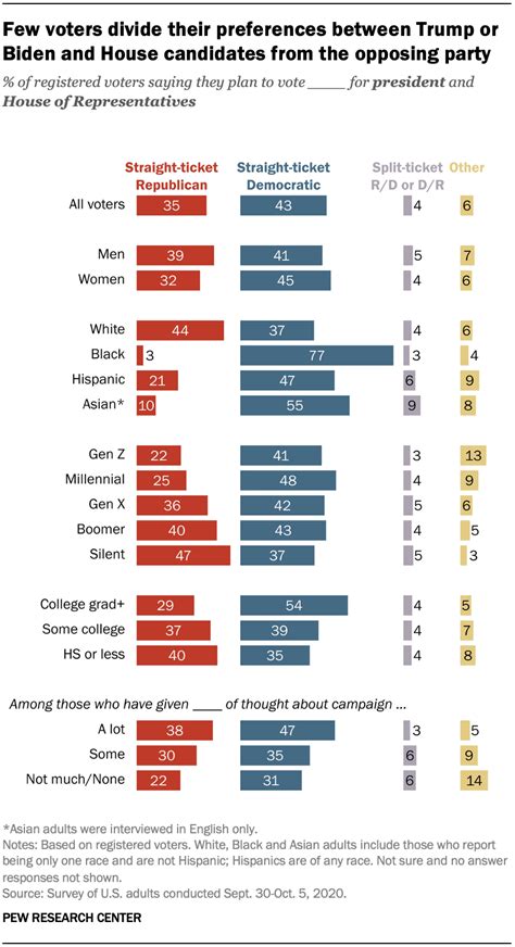 Large Shares Of Voters Plan To Vote A Straight Party Ticket For