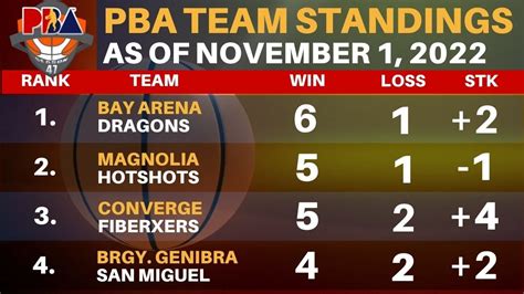 PBA Standing Today As Of November 1 2022 Game Result Today PBA