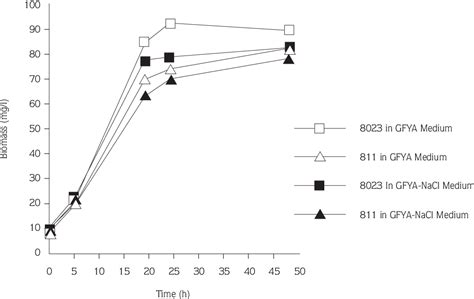 Figure 5 from Fermentation of glucose and fructose by Leuconostoc mesenteroides. | Semantic Scholar