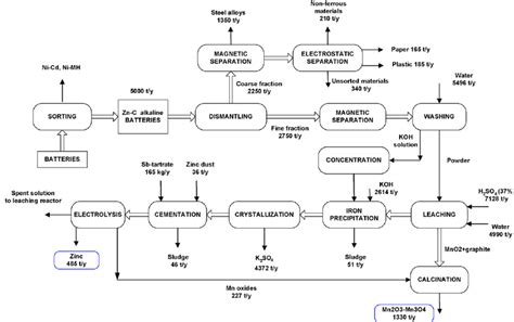 Flow Sheet Of The Recycling Process Download Scientific Diagram