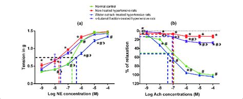 Effect Of S Marina Extracts On Aortic Ring Vascular Reactivity In