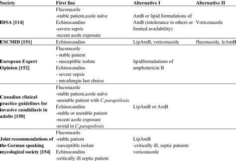 Suggested Treatment Of Documented Candidaemia Invasive Candidiasis In