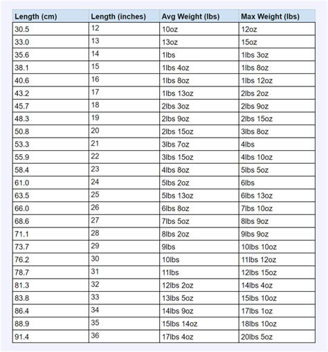 Walleye Length To Weight Conversion Chart