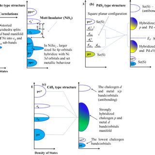 The Qualitative Schematic Illustrating The Effects Of Electron