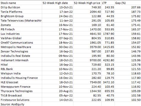 Week High Stocks Of Top Stocks Need Up To Rally To