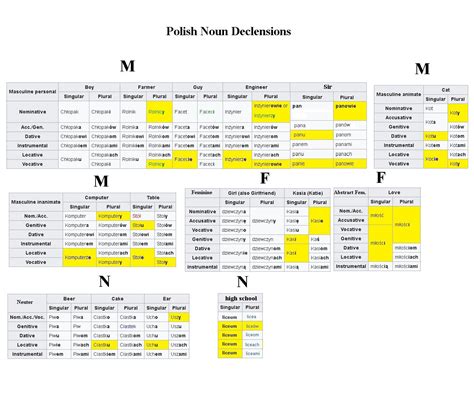 Odmiany w języku polskim. Jak się tego nauczyć ? : r/Polska
