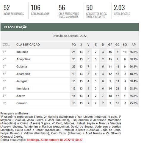 Tabela da Divisão de Acesso do Campeonato Goiano 2022 EG