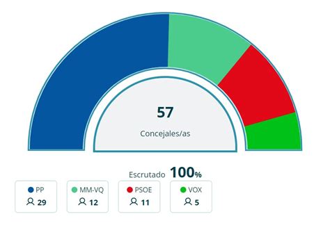 Resultados Elecciones Madrid El Resurgir De Madrid