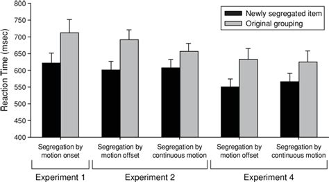 Mean Reaction Times For Target Identification In Experiments 1 2 And