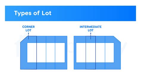 Corner lot vs intermediate lot vs end lot house: Choosing Between Lot ...