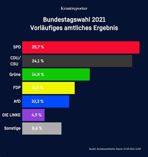 Das Ergebnis Der Bundestagswahl Verst Ndlich Erkl Rt