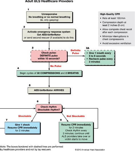 Figure 2 From Part 5 Adult Basic Life Support 2010 American Heart