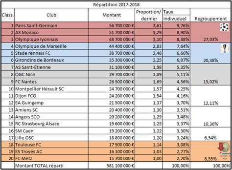 Football Pour Une Nouvelle R Partition Des Droits Tv De Ligue Le Club