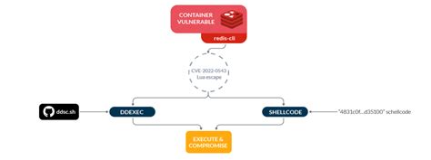 Fileless Malware Mitigation Sysdig