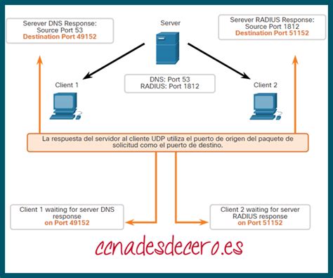 Comunicación UDP CCNA desde Cero