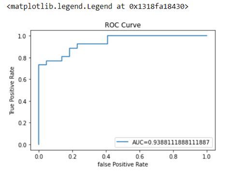 How To Build A Predictive Model In Python 365 Data Science