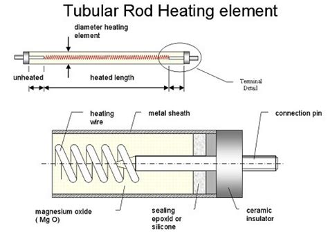 Heating Rod Elements Uk Rod Heaters Hedin Heaters