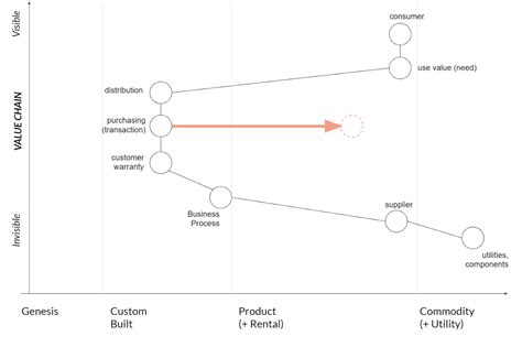 platform design  explained boundaryless