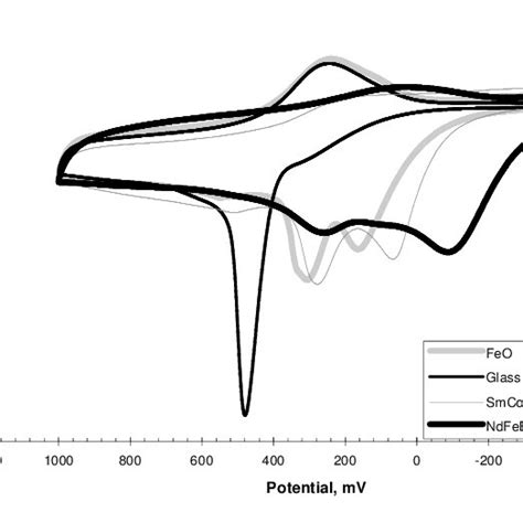 Cyclic Voltammograms Recorded At Mv S For Carbon Monoxide In M