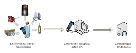 Schema Of The Data Capturing Process Download Scientific Diagram