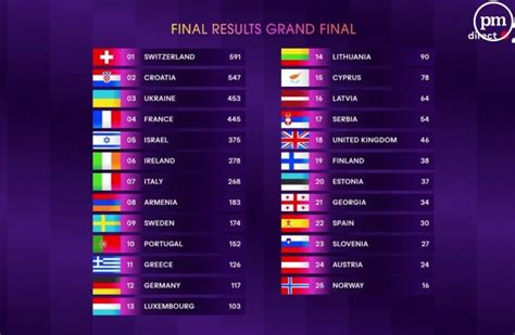 eurovision  la suisse remporte le concours la france avec