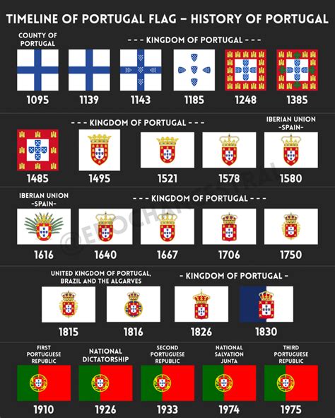 Timeline Of Portugal Flag History Of Portugal Rflags