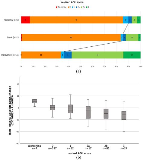 Clinical Change During Inter Hospital Transfer For Thrombectomy