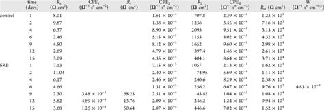 Eis Fitting Parameters Of Control And Srb Systems Download Scientific