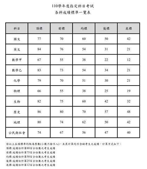 110指考成績 放榜線上查詢、指考五標、複查申請時間、110指考試題與解答 Nini And Blue 玩樂食記