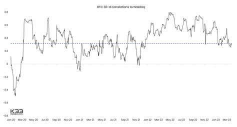 correlations  declining    sense