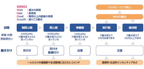 行動と価値を結ぶ「actfulness」の挑戦 特集1 Mri 三菱総合研究所