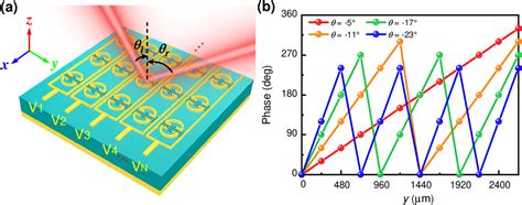 Figure 5 From Full 360° Terahertz Dynamic Phase Modulation Based On