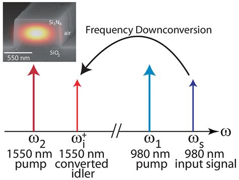 A Frequency Conversion Interface To The Telecommunications Band Using