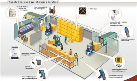 Quản lý kho bằng công nghệ RFID Elite