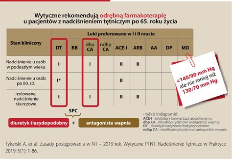 Czy są potrzebne rekomendacje dotyczące leczenia nadciśnienia