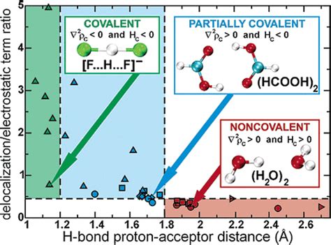 Quantitative Classification Of Covalent And Noncovalent H Bonds The Journal Of Physical