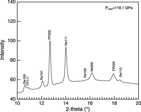 A Typical Xrd Pattern Of Fp At Gpa And K The Hkl Indices