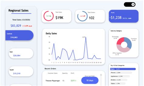 Building a Tableau Sales Dashboard (+ Examples) | Coupler.io Blog