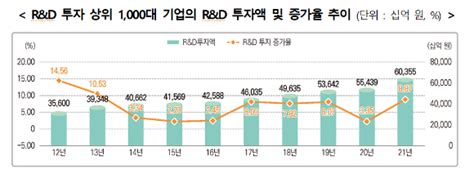 산업부 올해 Randd 상위 1천대 기업 투자액 661조원 전망 네이트 뉴스