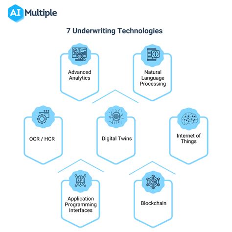 Top 7 Technologies That Improve Insurance Underwriting In 2023