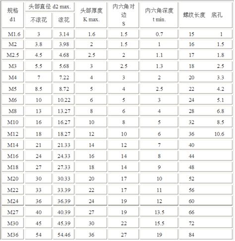 螺丝尺寸规格表常用螺丝尺寸规格表 随意云