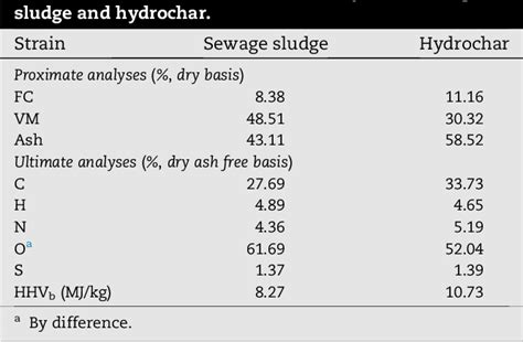 Table 1 From Hydrogen Rich Gas Production By Steam Gasification Of Hydrochar Derived From Sewage