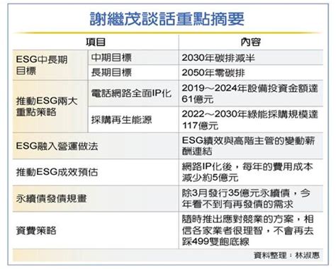 謝繼茂專訪｜中華電信拚零碳排 兵分兩路 產業 工商時報