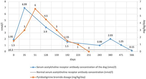 Frontiers Case Report Immune Remission From Generalized Myasthenia